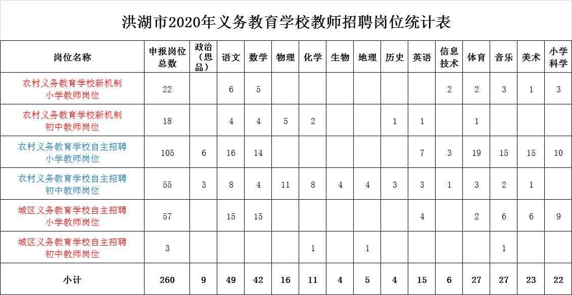 洪湖市2020年义务教育学校教师招聘岗位统计表.png