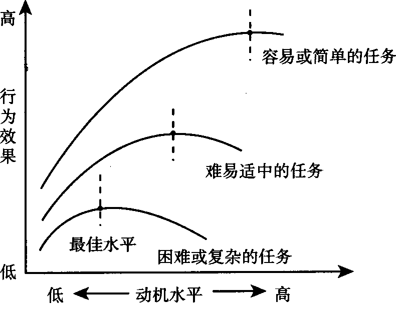 ③动机最佳水平与学习课题的难易程度有关.