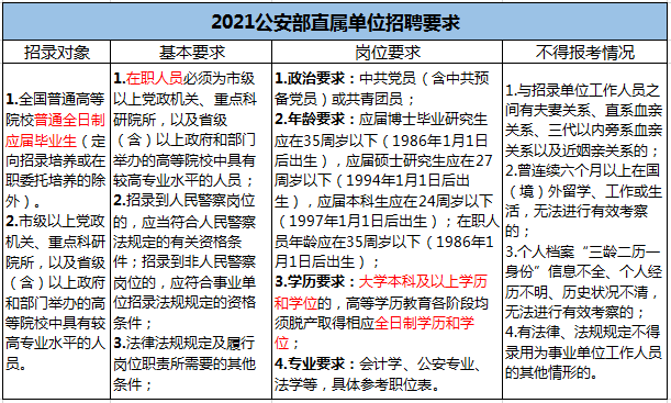 2021公安部直属单位招聘要求