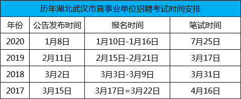 历年武汉市直事业单位考试时间安排.png