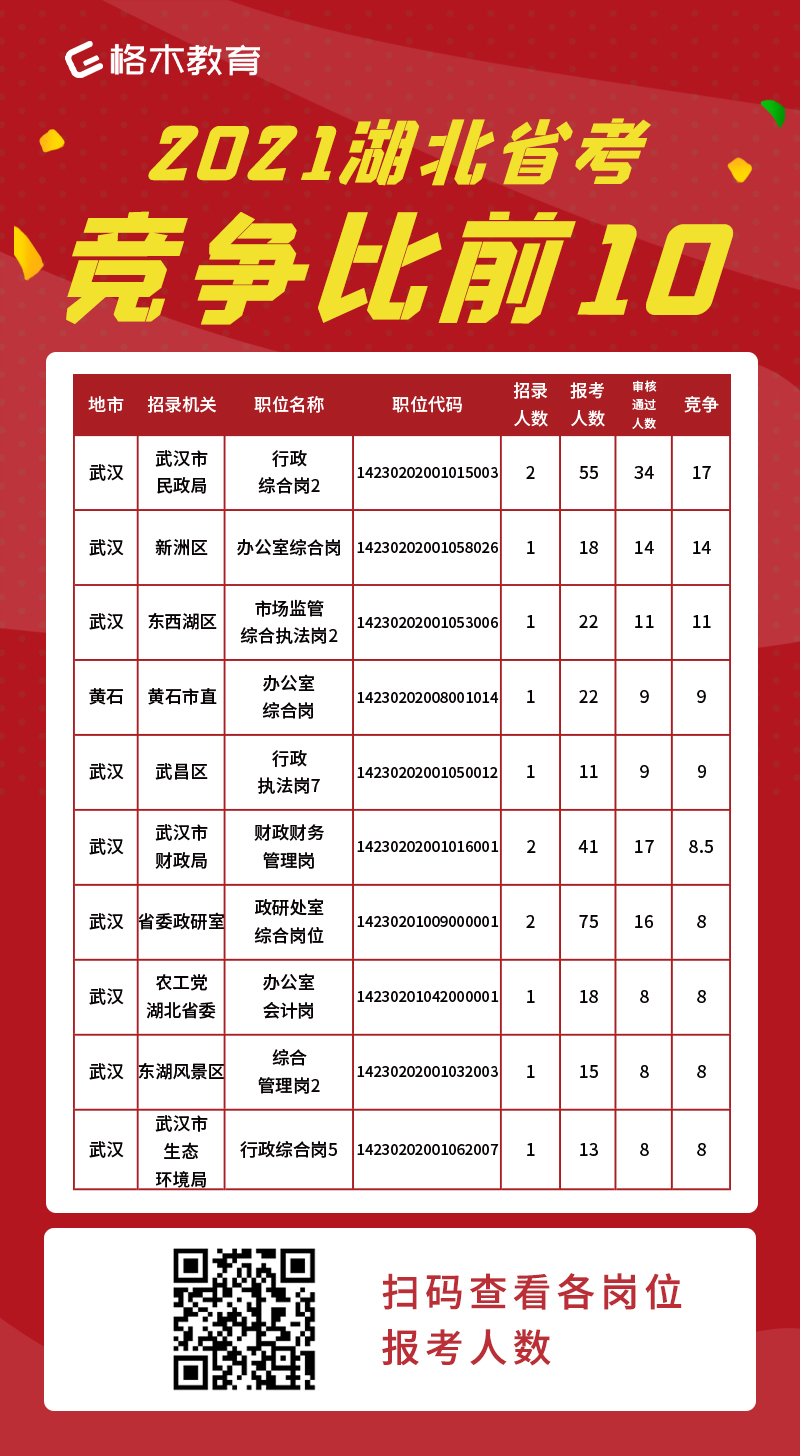 湖北省考竞争比前十职位.jpg