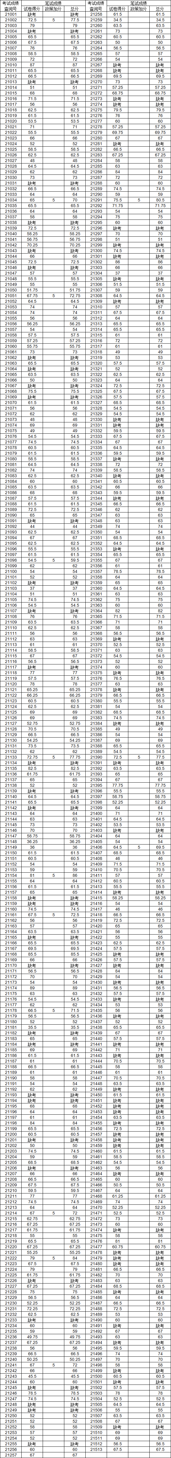 2021年宜昌市西陵区公开招聘社区工作者笔试成绩.png