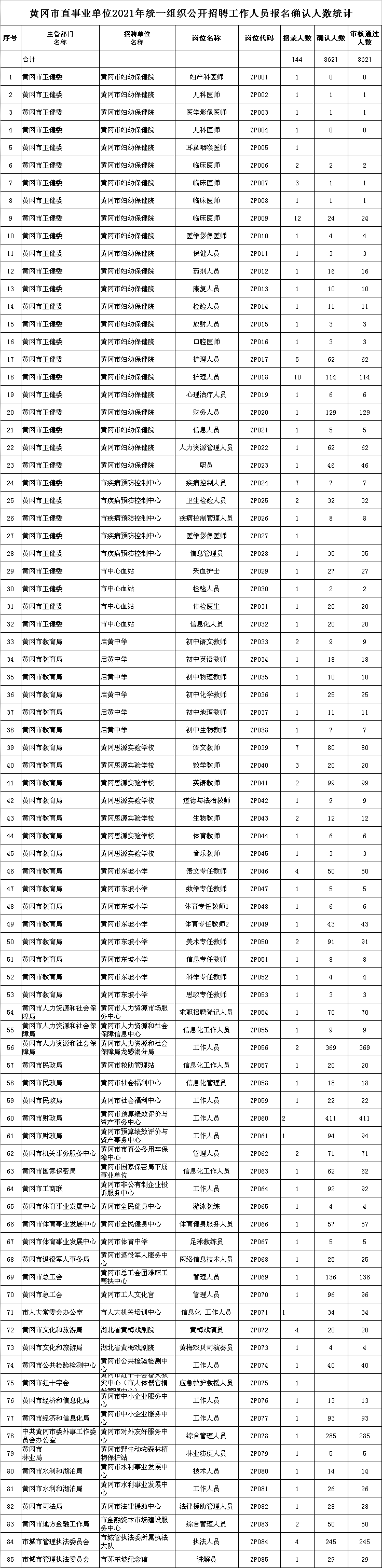 2021黄冈市直事业单位招聘报名确认人数统计