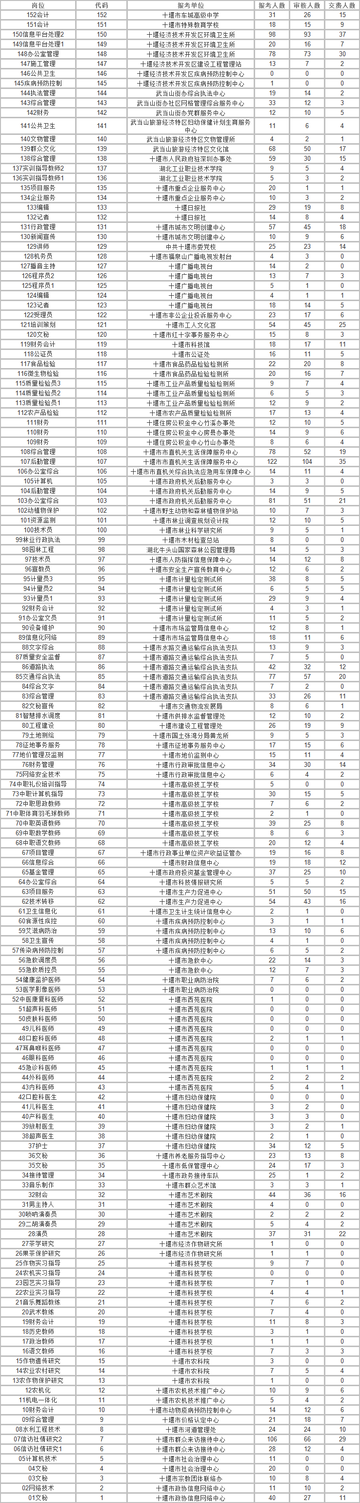 2021年十堰市直事业单位公开招聘网上报名人数统计（截止6月19日）.png