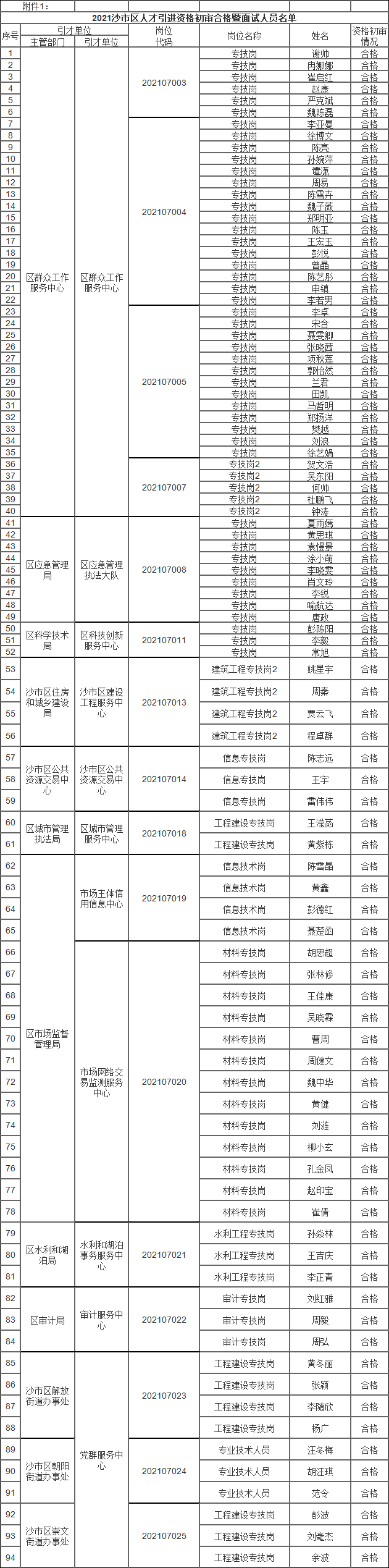 《2021沙市区人才引进资格初审合格暨面试人员名单》.png