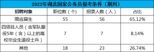2022湖北荆州国考职位分析