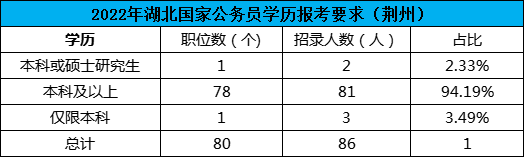 2022湖北荆州国考职位分析
