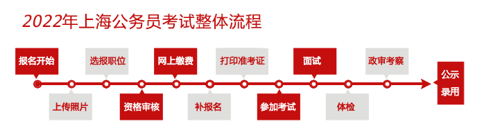 2022上海市公务员考试报名系统