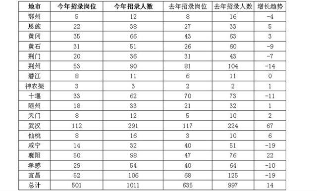 2021国考湖北招录人数过千,武汉招录人数有所增长封面