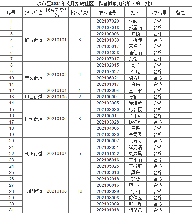 2021年荆州沙市区公开招聘社区工作者拟录用人员公示（第一批31人）