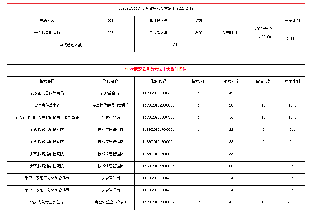 2022年湖北省考武汉：3409人报名，671人过审（截至2月19日16:00）