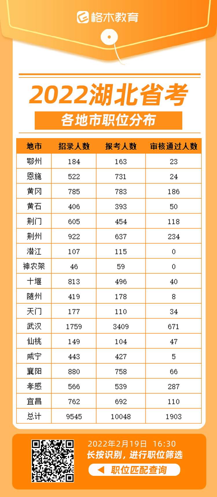 2022年湖北公务员考试报名人数统计（截止2月19日16时）