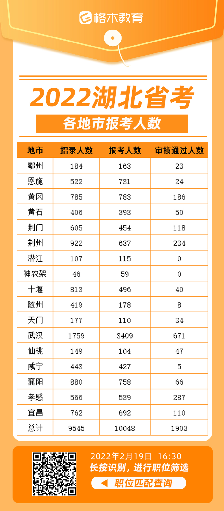 2022年湖北省考武汉：3409人报名，671人过审（截至2月19日16:00）