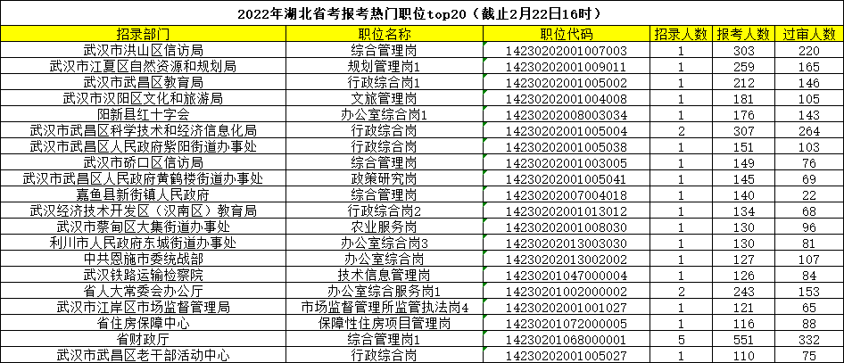 2022年湖北省考报考热门职位top20（截止2月24日16时）