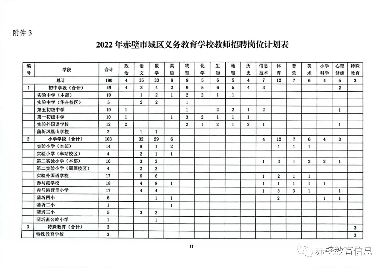 2022年咸宁赤壁市城区义务教育学校和农村幼儿园教师招聘190人公告