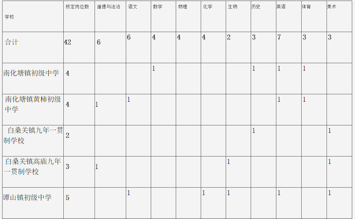 2022十堰郧阳区公开招聘地方义务教育学校教师（非新机制）98人公告