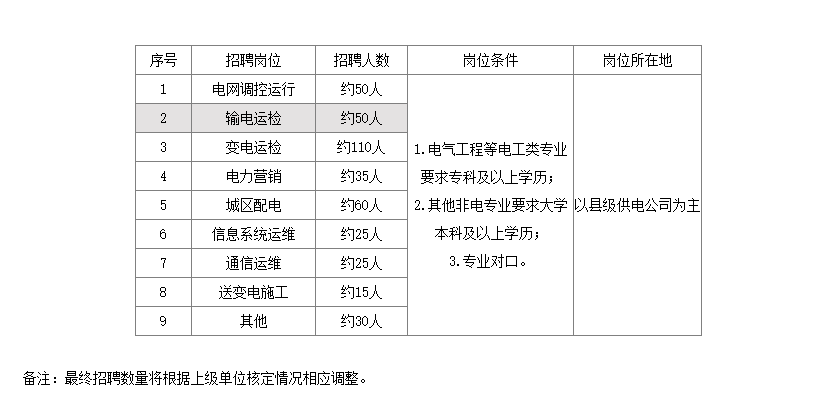 2022年湖北国家电网校招报名时间（3月22日-4月9日）