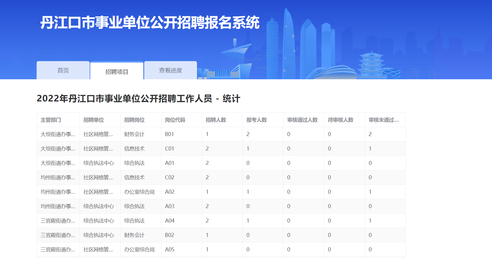 2022年十堰丹江口市事业单位招聘393人 - 报名人数统计（实时更新）