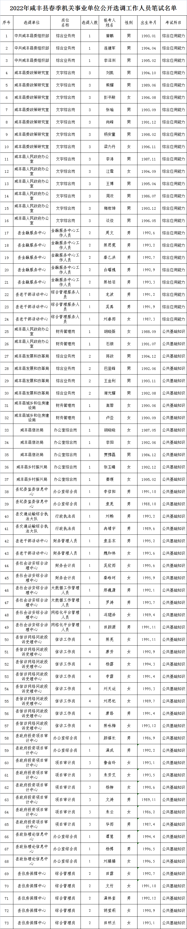 2022年咸丰县春季机关事业单位公开选调工作人员笔试公告