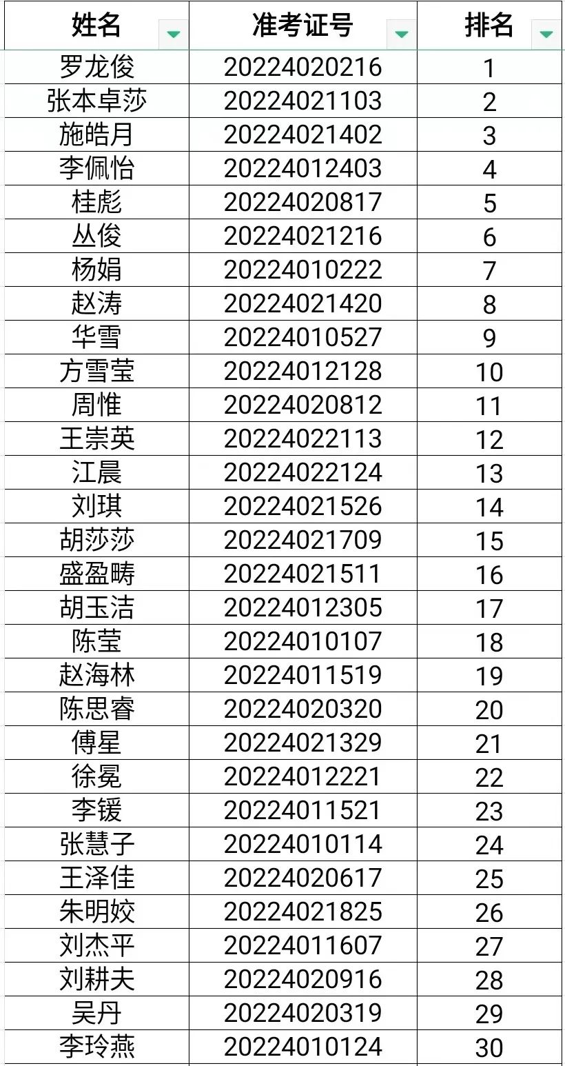 2022年武昌区公开招聘社区干事综合成绩查询及考察体检事宜公告