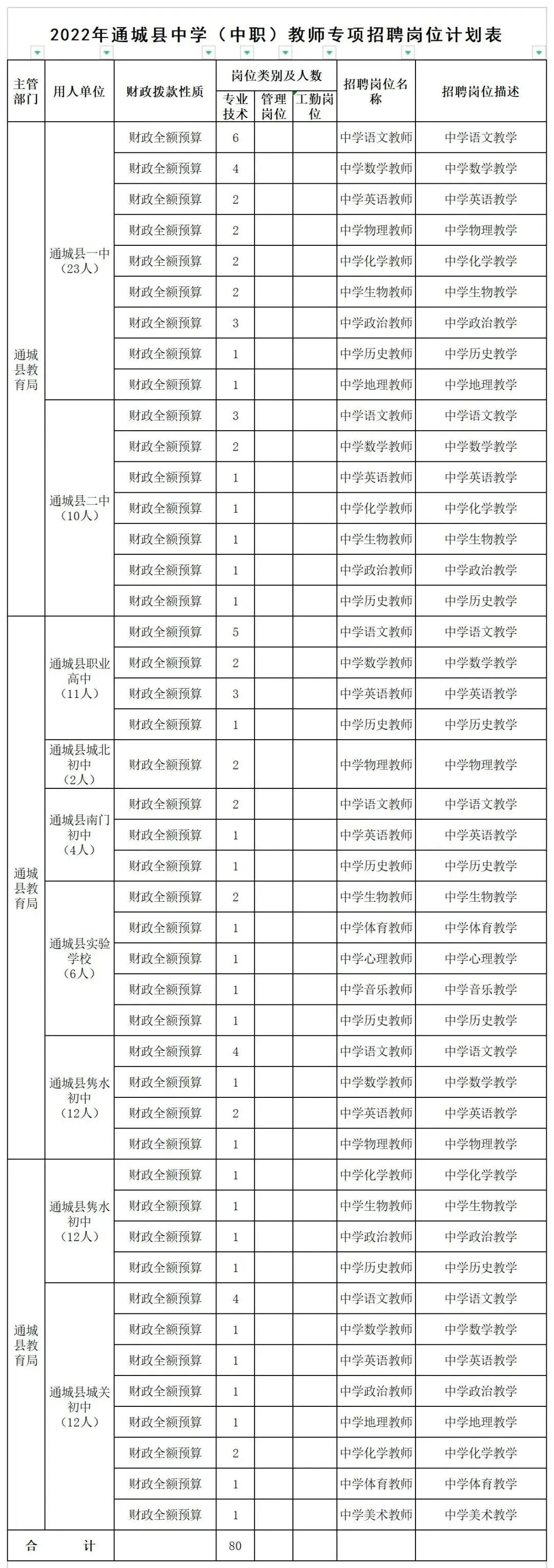 2022年咸宁通城县中学（中职）教师专项招聘选岗公告