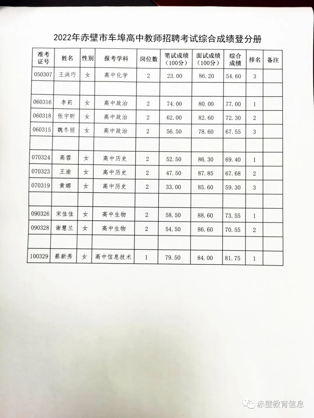 2022年咸宁赤壁市车埠高中教师招聘考试综合成绩
