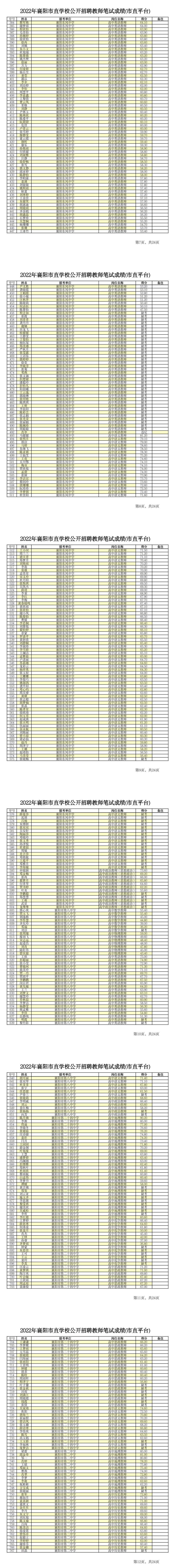 2022年襄陽市直學校公開招聘教師筆試成績（市直平臺）