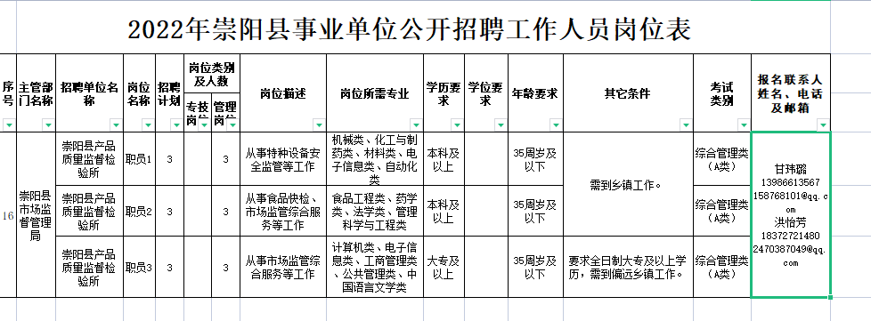 2022年咸宁崇阳县市场监管局所属事业单位公开招聘报名联系人姓名、电话及邮箱变更的公告