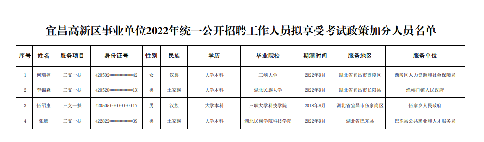 2022年宜昌高新區事業單位招聘擬享受考試政策加分人員名單公示