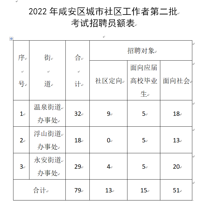 2022年咸宁市咸安区城市社区专职工作者招聘79人公告