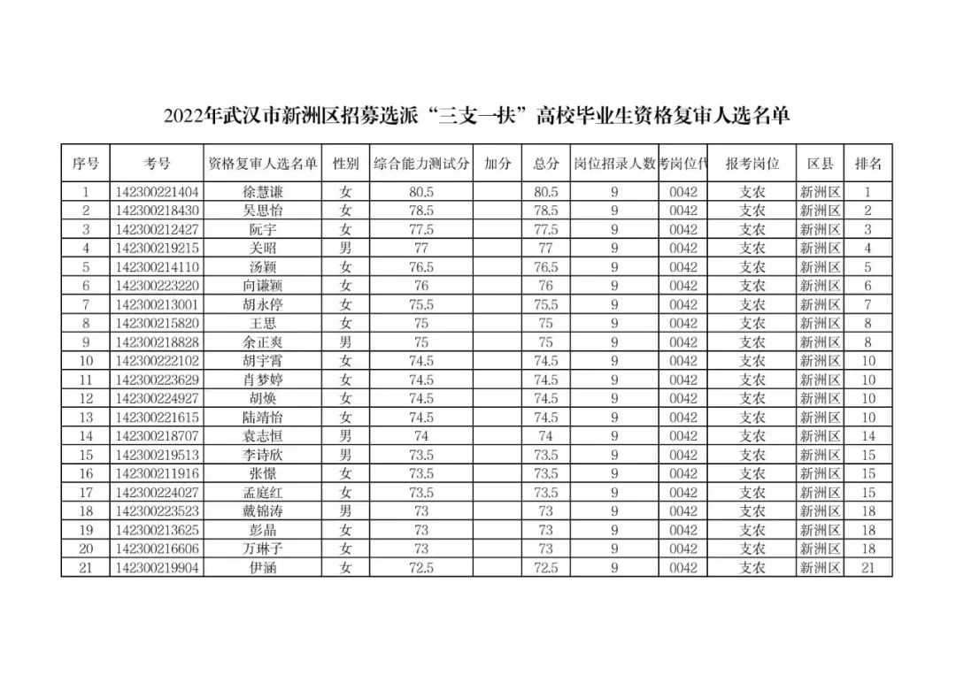 2022年武汉市新洲区招募“三支一扶”高校毕业生资格复审公告图1