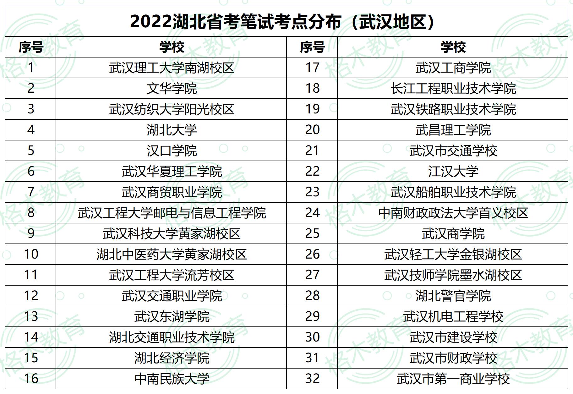 2022年湖北武汉公务员考试考场分布图—长江工程职业技术学院