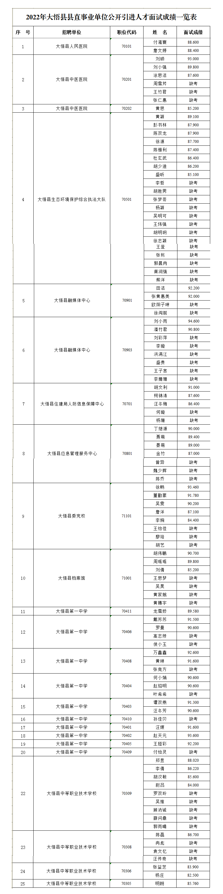 2022年孝感大悟县县直事业单位公开引进人才面试成绩公告