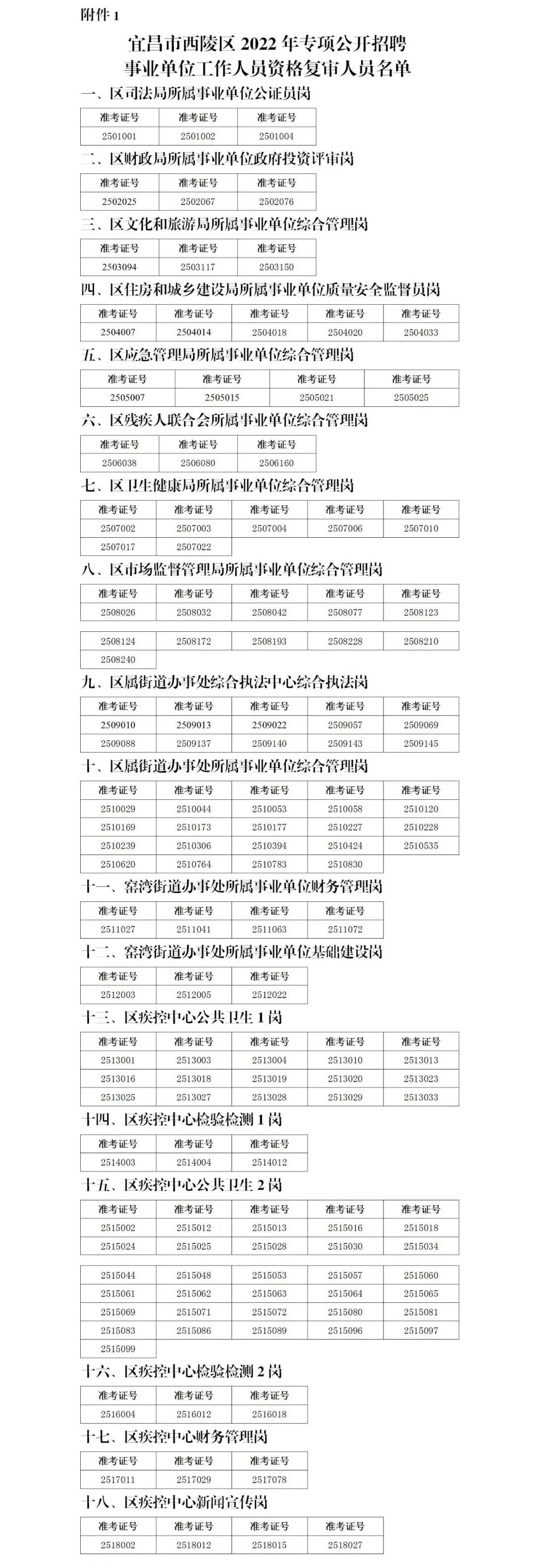 2022宜昌市西陵区专项公开招聘事业单位工作人员资格复审公告