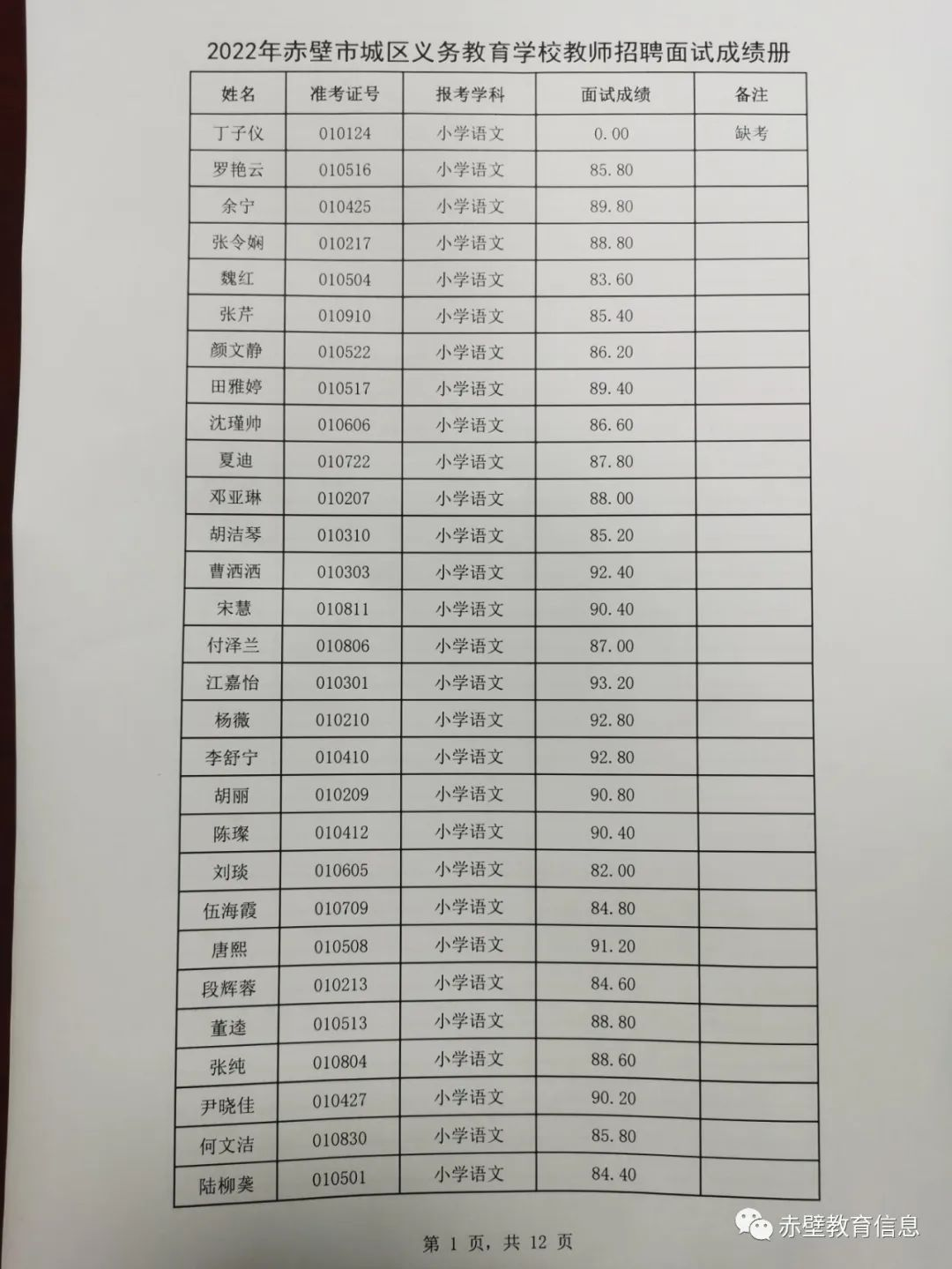 2022年咸宁赤壁市城区义务教育学校教师招聘面试成绩册图1