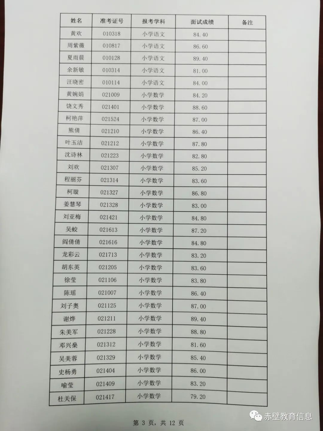 2022年咸宁赤壁市城区义务教育学校教师招聘面试成绩册图3