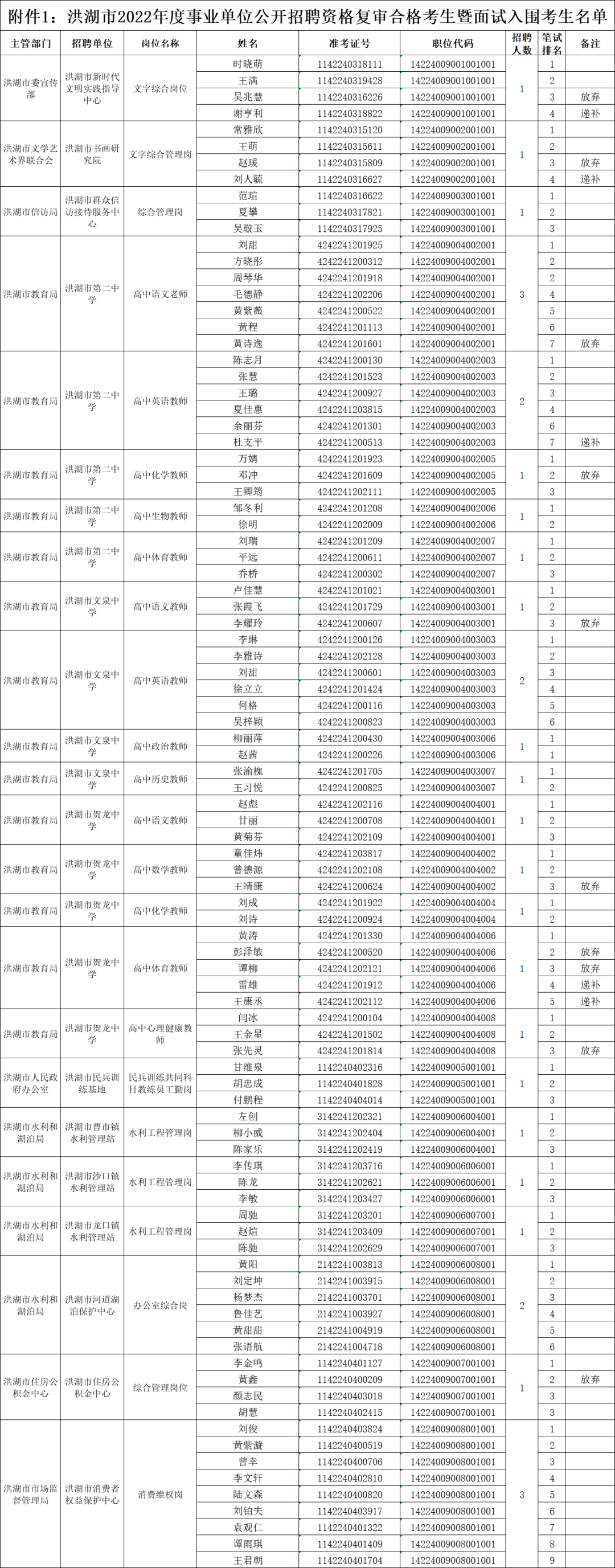 2022年荆州洪湖市公开招聘事业单位工作人员面试公告图1