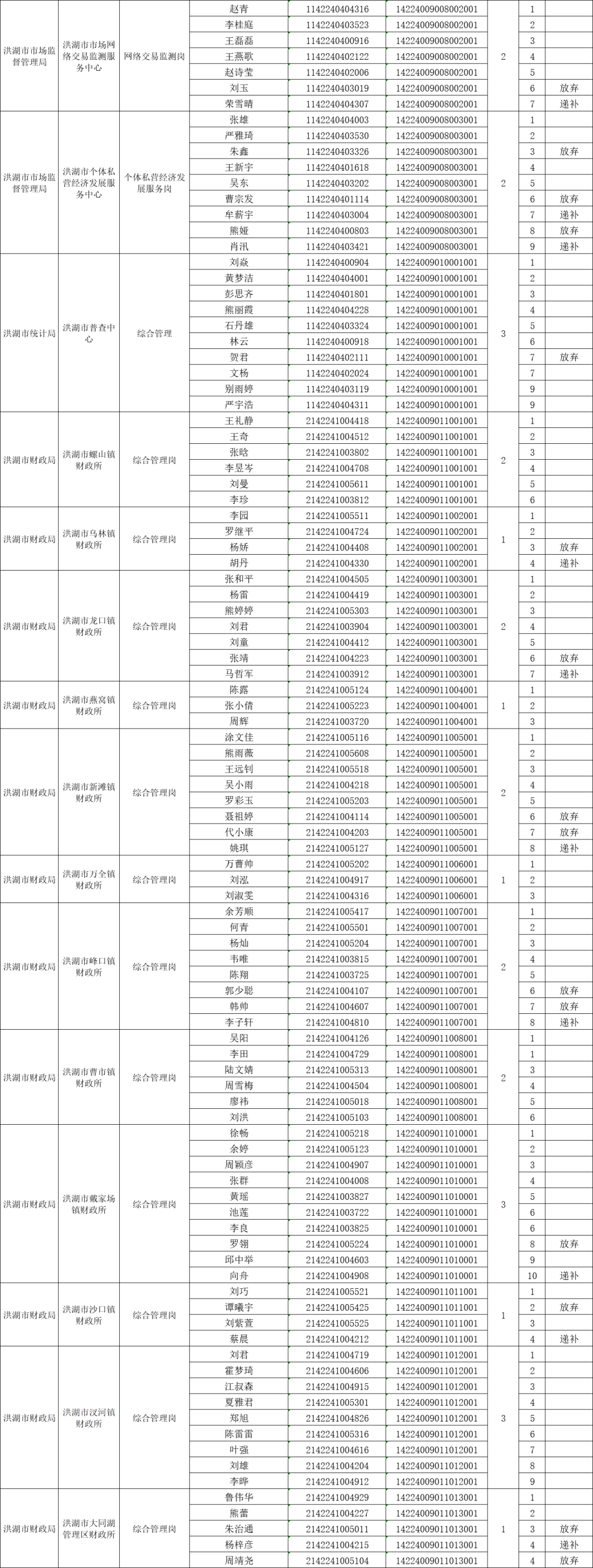 2022年荆州洪湖市公开招聘事业单位工作人员面试公告图2