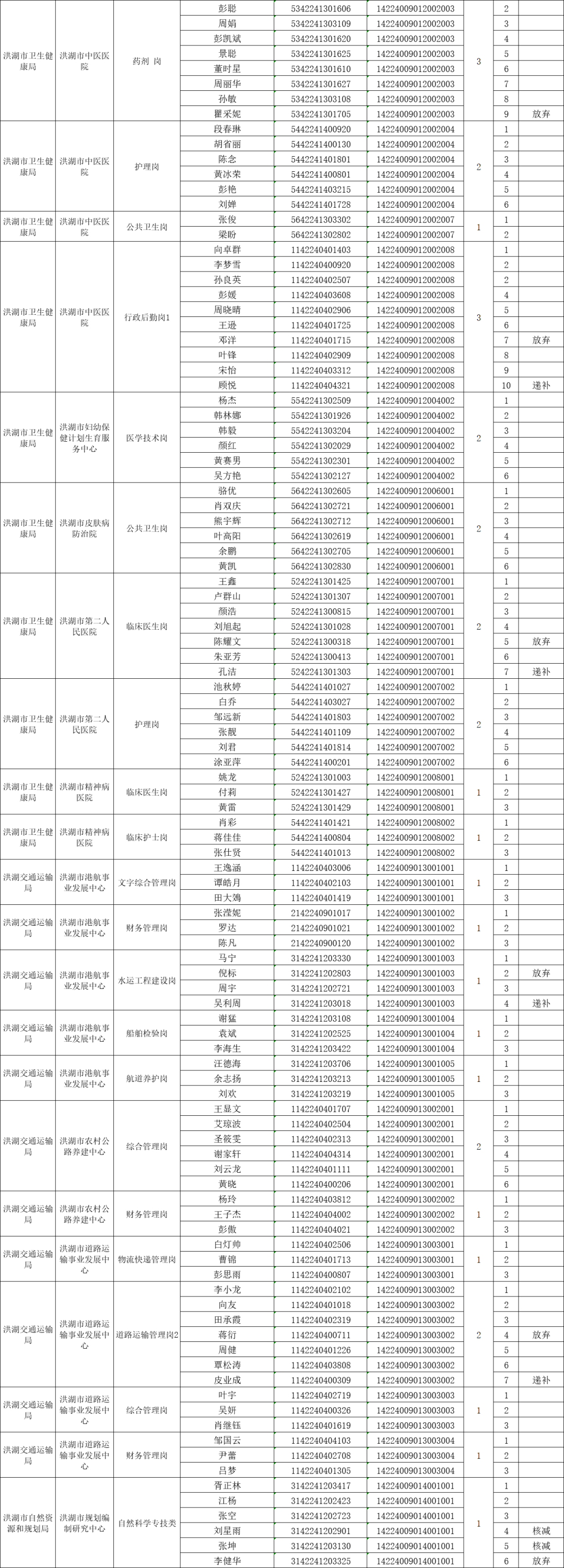 2022年荆州洪湖市公开招聘事业单位工作人员面试公告