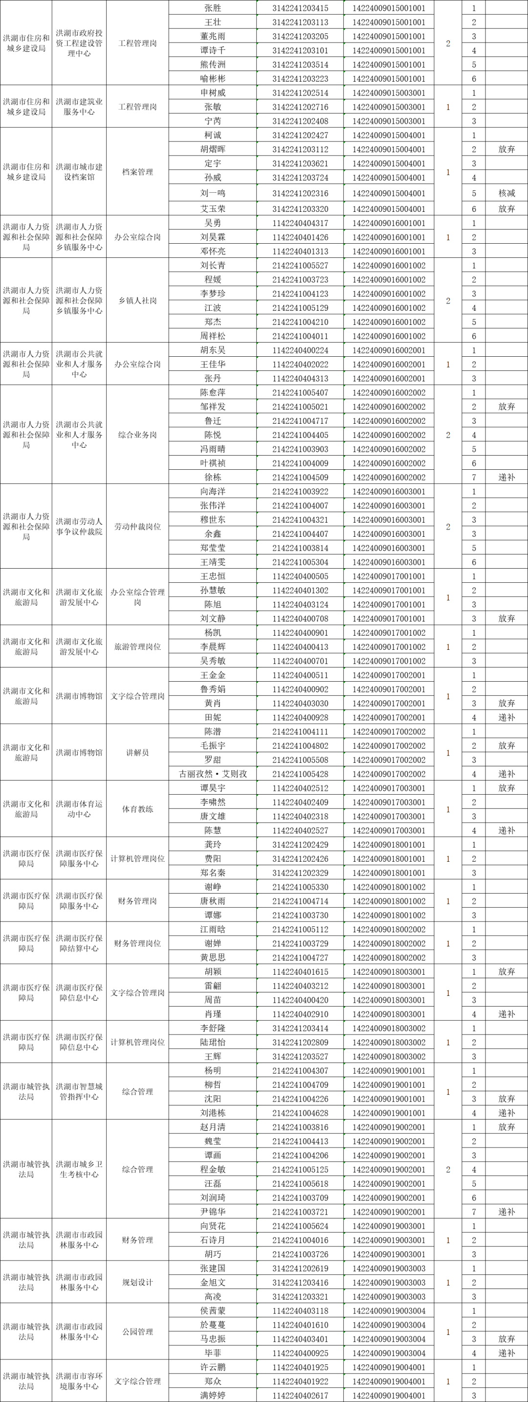 2022年荆州洪湖市公开招聘事业单位工作人员面试公告