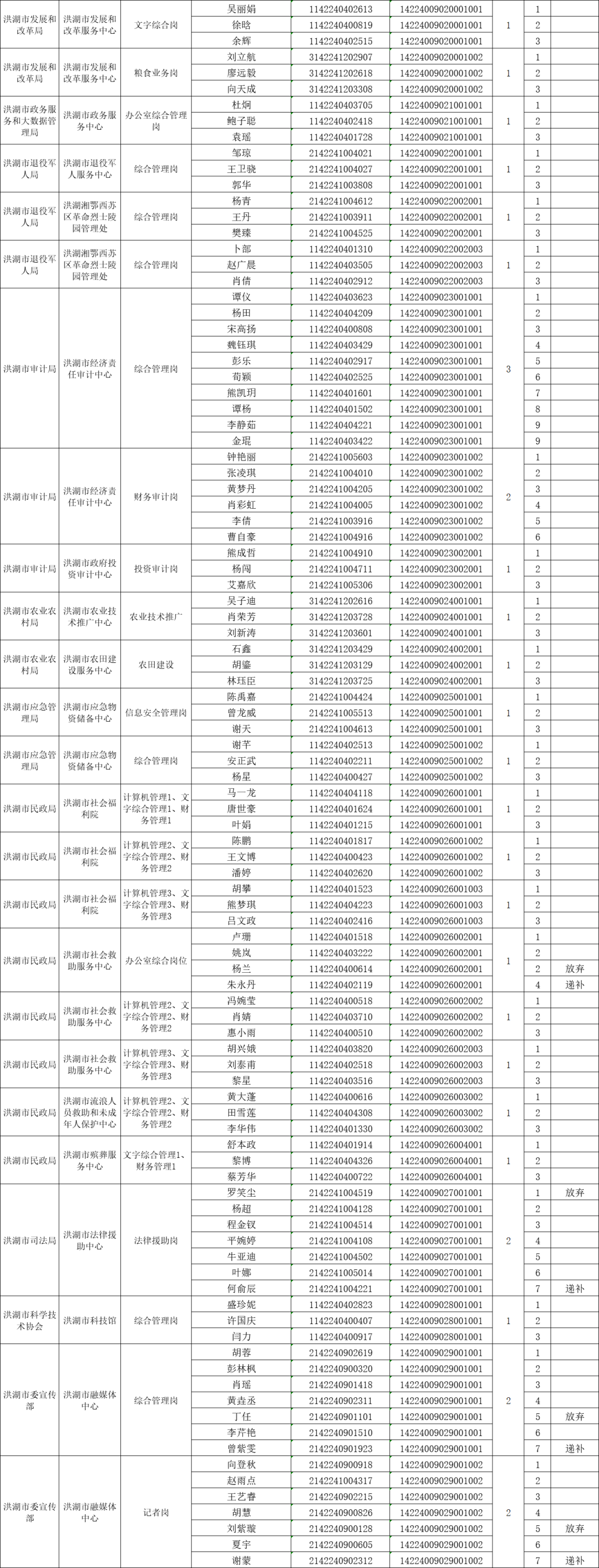 2022年荆州洪湖市公开招聘事业单位工作人员面试公告