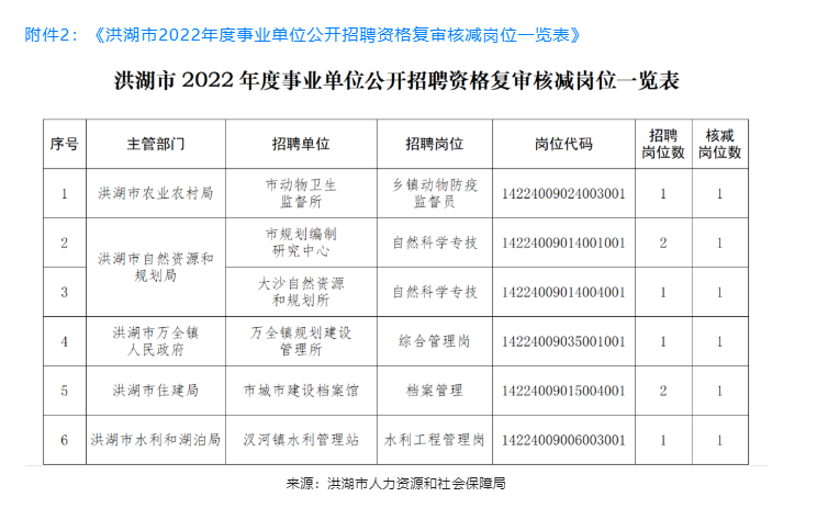 2022年荆州洪湖市公开招聘事业单位工作人员面试公告