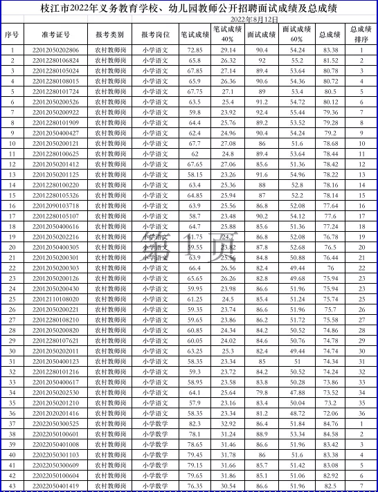 2022年枝江市义务教育学校、幼儿园教师公开招聘面试成绩及总成绩公告