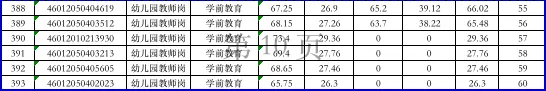 2022年枝江市义务教育学校、幼儿园教师公开招聘面试成绩及总成绩公告