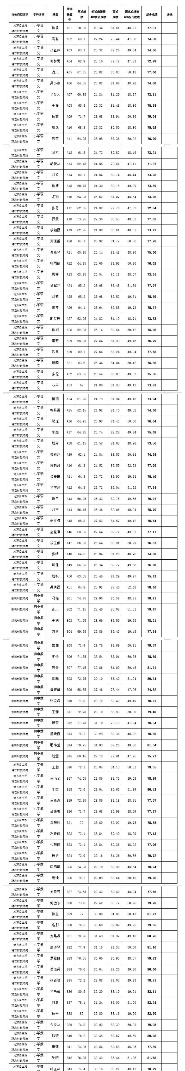 2022年黄冈红安县公开招聘中小学教师及农村义务教育学校教师综合成绩公告