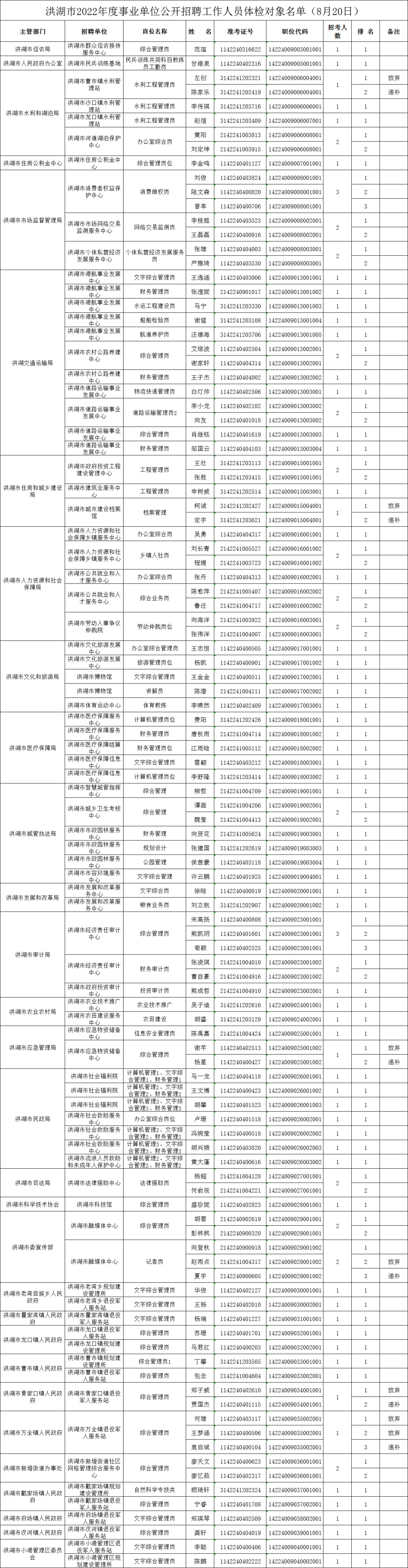 2022年荆州洪湖市事业单位公开招聘工作人员体检公告