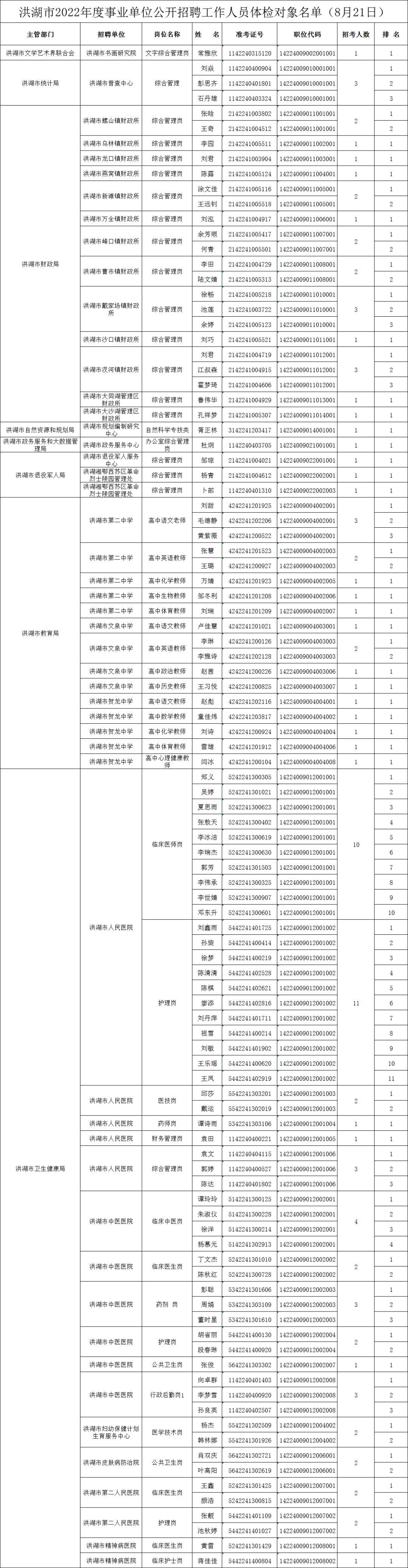 2022年荆州洪湖市事业单位公开招聘工作人员体检公告图2