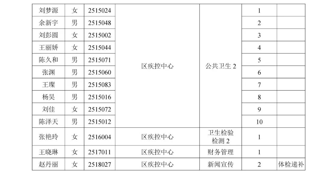2022年宜昌市西陵区专项公开招聘事业单位工作人员拟聘人员公示公告