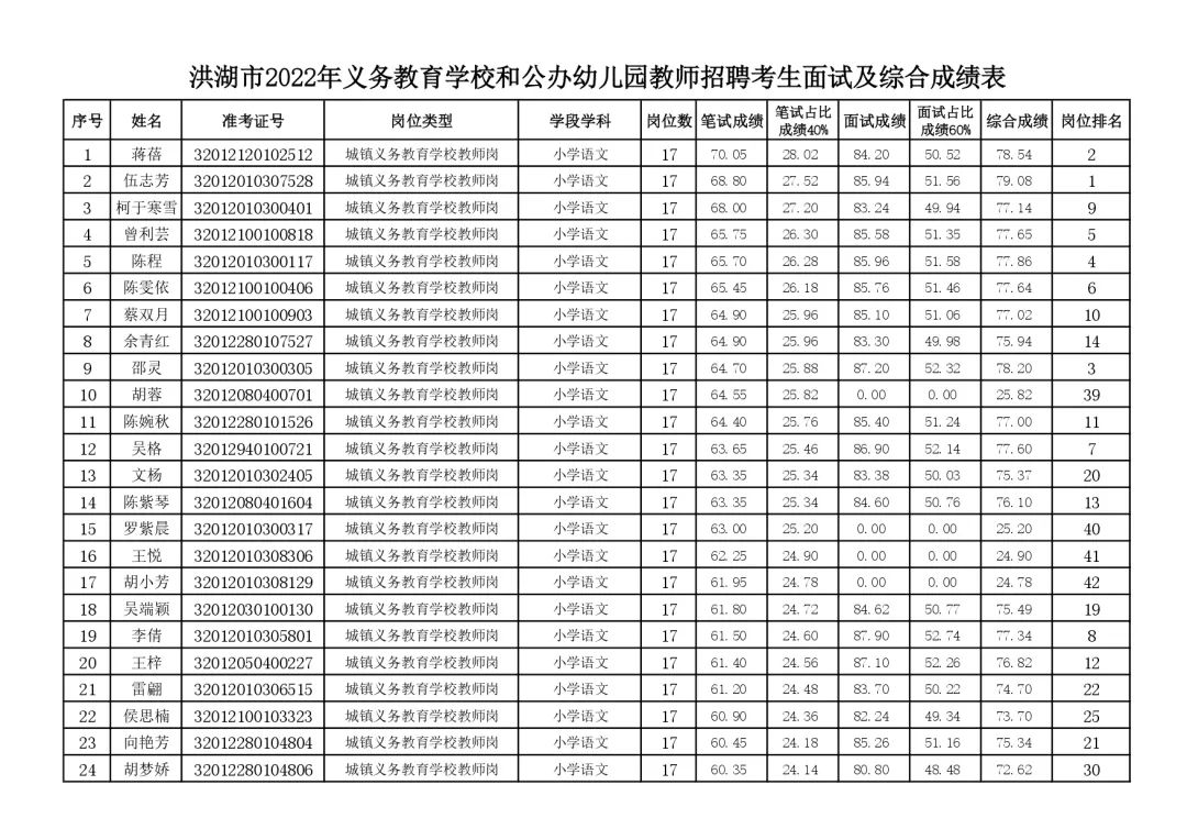 2022年荆州洪湖市义务教育学校和公办幼儿园教师招聘面试成绩和综合成绩公示图1
