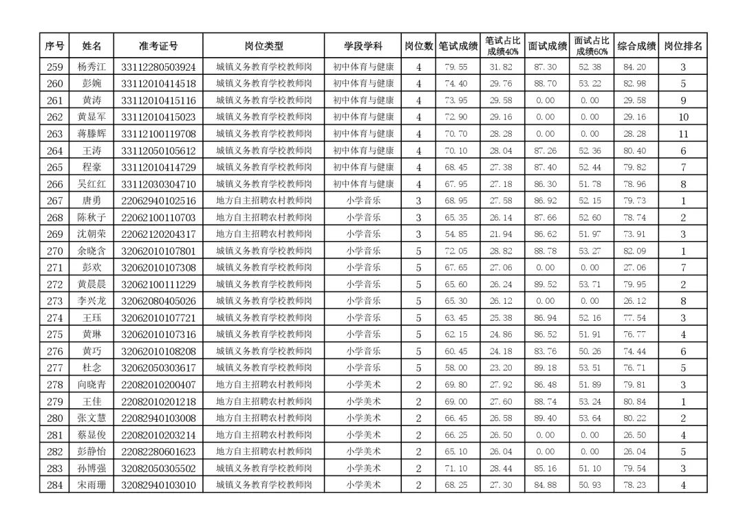 2022年荆州洪湖市义务教育学校和公办幼儿园教师招聘面试成绩和综合成绩公示